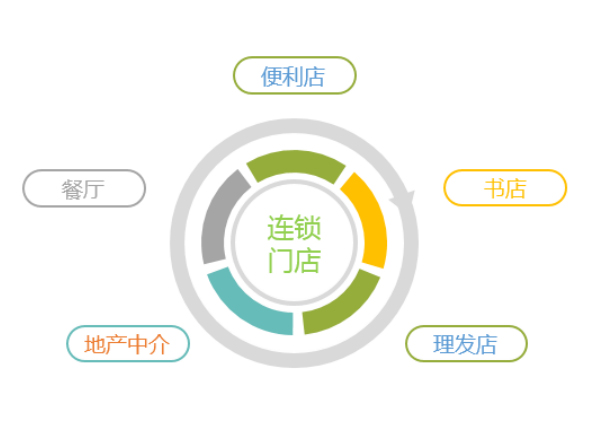 连锁门店监控解决方案