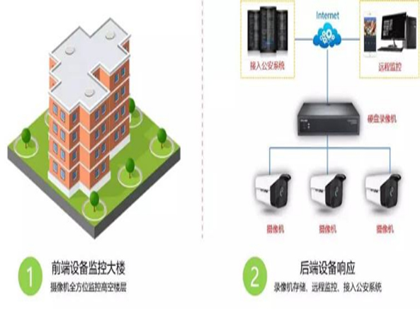 小区高空抛物监控方案